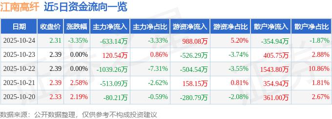 江南高纤（600527）10月24日主力资金净卖出633.14万元