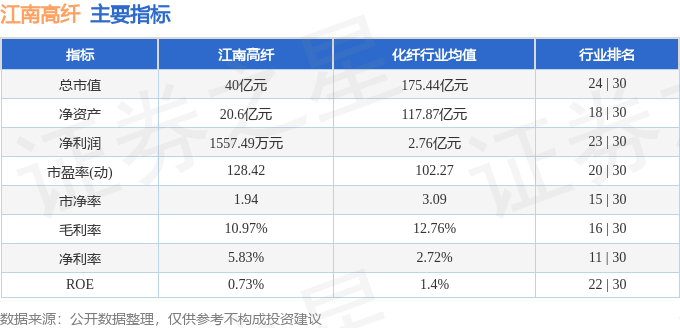 江南高纤（600527）10月24日主力资金净卖出633.14万元