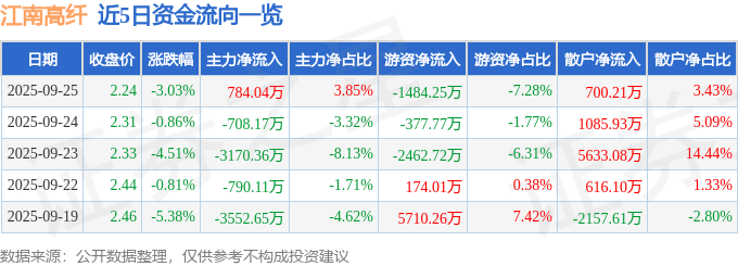 江南高纤（600527）9月25日主力资金净买入784.04万元