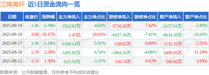 江南高纤（600527）9月19日主力资金净卖出3552.65万元