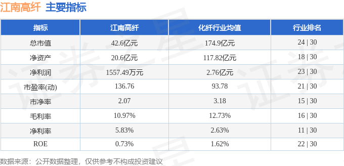 江南高纤（600527）9月19日主力资金净卖出3552.65万元