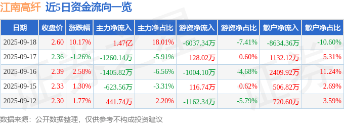 江南高纤（600527）9月18日主力资金净买入1.47亿元