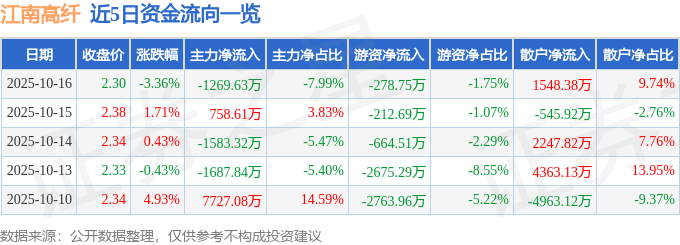 江南高纤（600527）10月16日主力资金净卖出1269.63万元