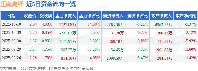 江南高纤（600527）10月10日主力资金净买入7727.08万元