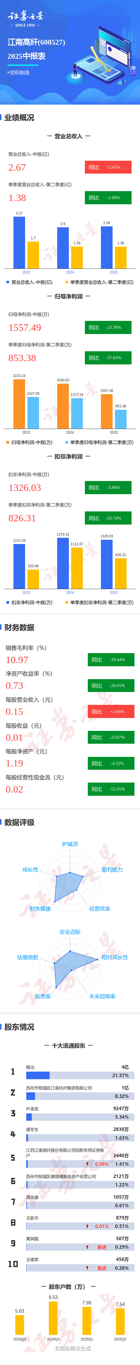 图解江南高纤中报：第二季度单季净利润同比下降37.83%