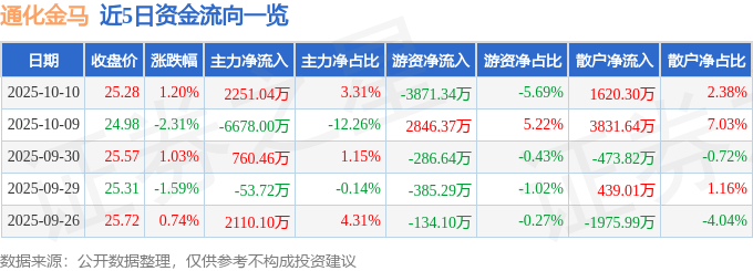 股票行情快报：通化金马（000766）10月10日主力资金净买入2251.04万元
