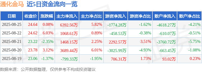 股票行情快报：通化金马（000766）8月25日主力资金净买入6392.56万元