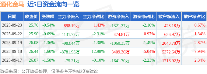 股票行情快报：通化金马（000766）9月23日主力资金净买入898.19万元