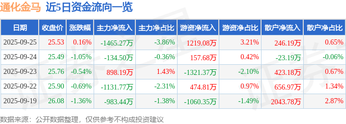 股票行情快报：通化金马（000766）9月25日主力资金净卖出1465.27万元