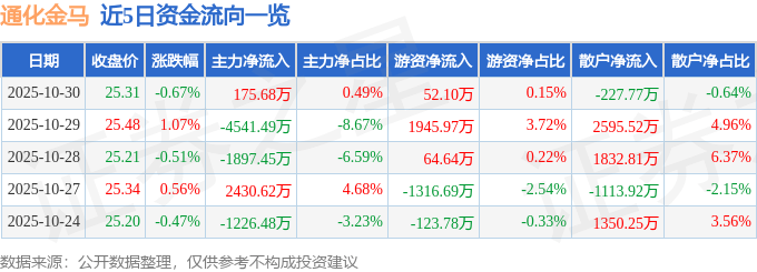 股票行情快报：通化金马（000766）10月30日主力资金净买入175.68万元