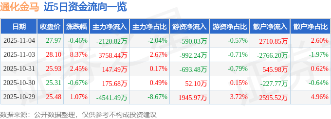 股票行情快报：通化金马（000766）11月4日主力资金净卖出2120.82万元