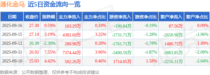 股票行情快报：通化金马（000766）9月16日主力资金净买入103.29万元