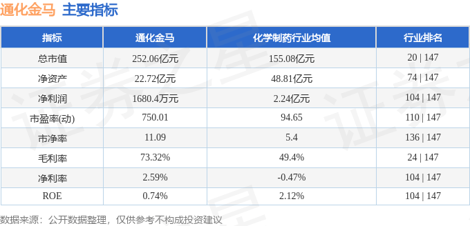 股票行情快报：通化金马（000766）9月19日主力资金净卖出983.44万元