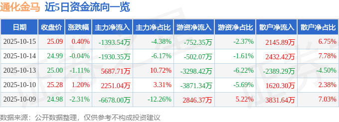 股票行情快报：通化金马（000766）10月15日主力资金净卖出1393.54万元