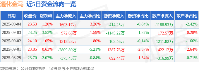 股票行情快报：通化金马（000766）9月4日主力资金净买入1603.17万元