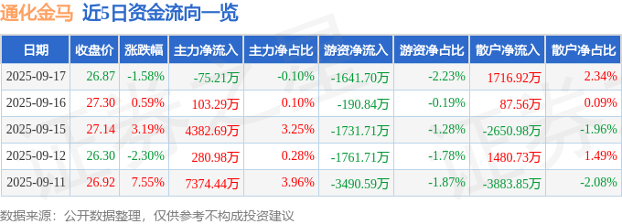 股票行情快报：通化金马（000766）9月17日主力资金净卖出75.21万元