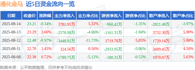 股票行情快报：通化金马（000766）8月14日主力资金净买入3781.91万元