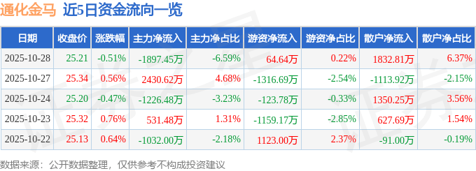 股票行情快报：通化金马（000766）10月28日主力资金净卖出1897.45万元