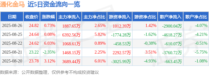 股票行情快报：通化金马（000766）8月26日主力资金净买入1887.65万元