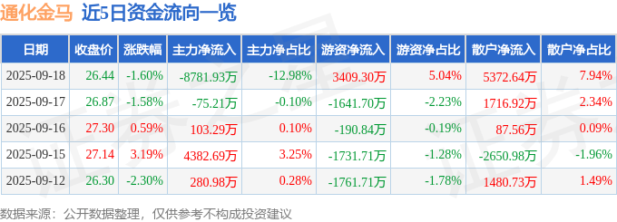 股票行情快报：通化金马（000766）9月18日主力资金净卖出8781.93万元