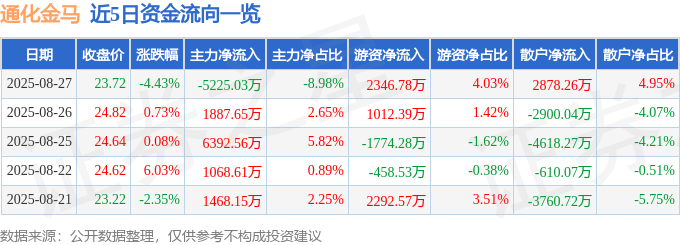股票行情快报：通化金马（000766）8月27日主力资金净卖出5225.03万元