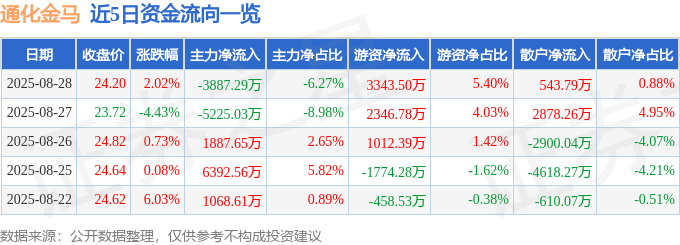 股票行情快报：通化金马（000766）8月28日主力资金净卖出3887.29万元