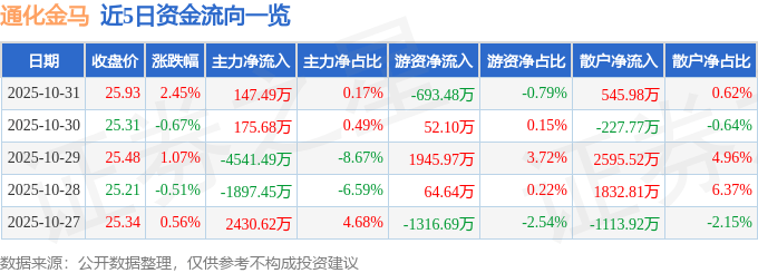 股票行情快报：通化金马（000766）10月31日主力资金净买入147.49万元