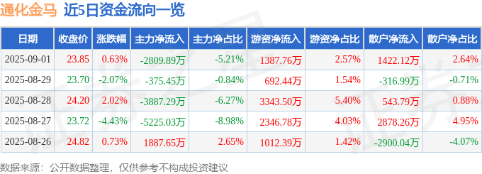 股票行情快报：通化金马（000766）9月1日主力资金净卖出2809.89万元