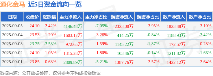 股票行情快报：通化金马（000766）9月5日主力资金净卖出4146.48万元
