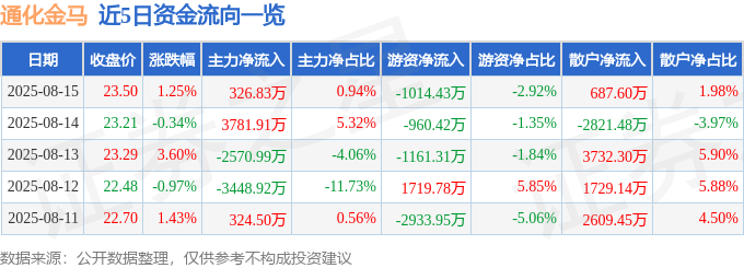 股票行情快报：通化金马（000766）8月15日主力资金净买入326.83万元