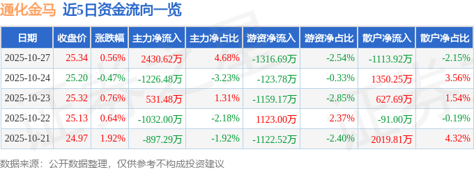 股票行情快报：通化金马（000766）10月27日主力资金净买入2430.62万元