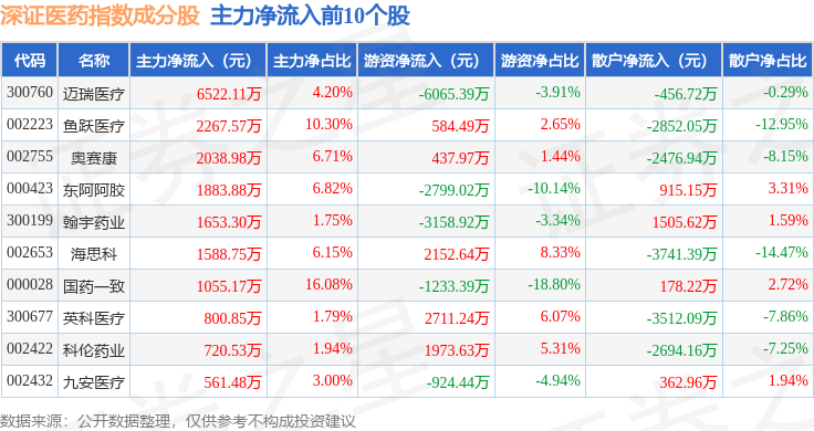11月5日深证医药（399618）指数跌0.32%，成份股通化金马（000766）领跌
