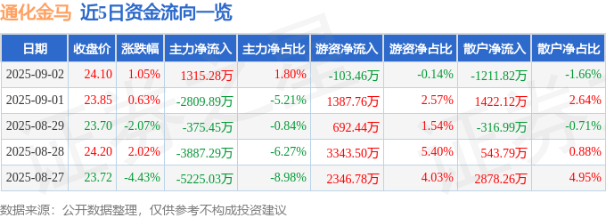 股票行情快报：通化金马（000766）9月2日主力资金净买入1315.28万元