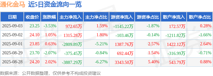 股票行情快报：通化金马（000766）9月3日主力资金净买入972.65万元