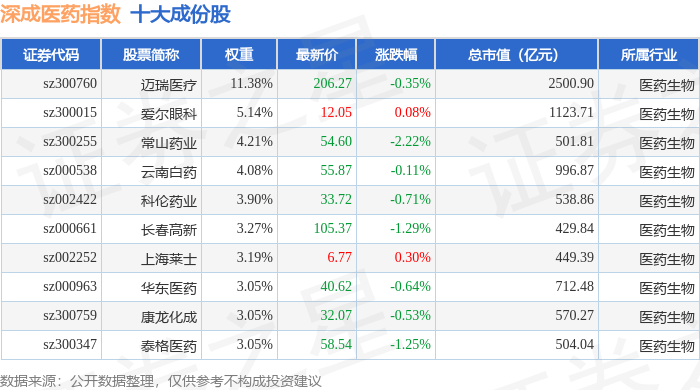 11月5日深成医药（399685）指数跌0.32%，成份股通化金马（000766）领跌