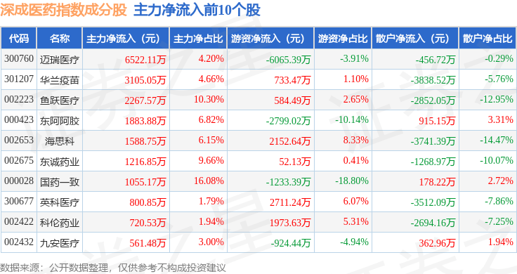 11月5日深成医药（399685）指数跌0.32%，成份股通化金马（000766）领跌