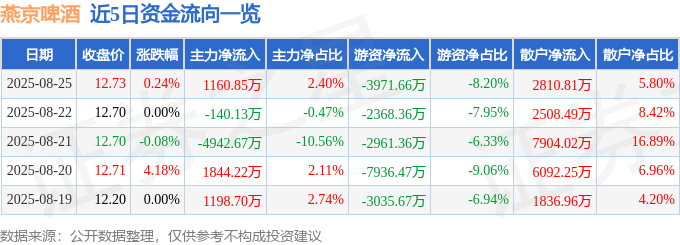 股票行情快报：燕京啤酒（000729）8月25日主力资金净买入1160.85万元