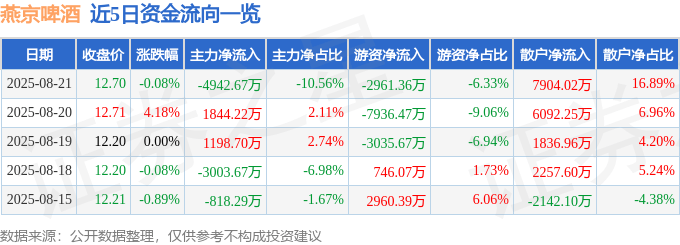 股票行情快报：燕京啤酒（000729）8月21日主力资金净卖出4942.67万元