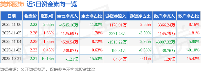 美邦服饰（002269）11月6日主力资金净卖出4545.16万元