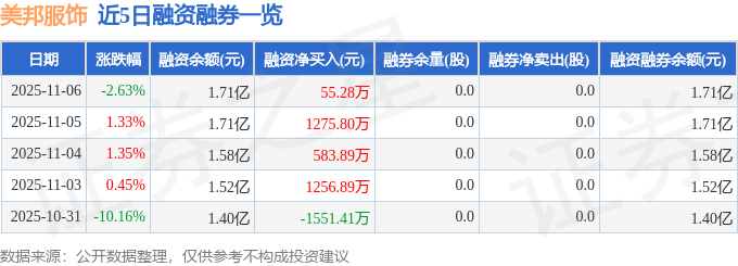 美邦服饰（002269）11月6日主力资金净卖出4545.16万元