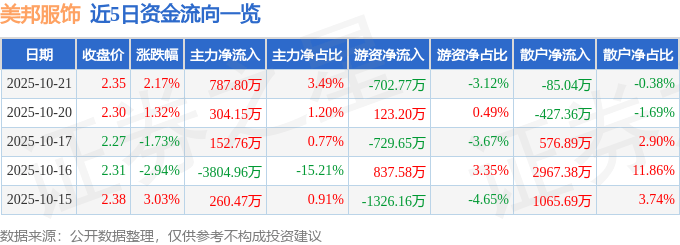 股票行情快报：美邦服饰（002269）10月21日主力资金净买入787.80万元