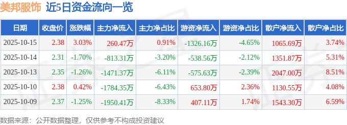 股票行情快报：美邦服饰（002269）10月15日主力资金净买入260.47万元