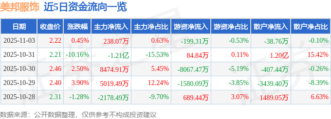 股票行情快报：美邦服饰（002269）11月3日主力资金净买入238.07万元