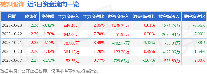 股票行情快报：美邦服饰（002269）10月23日主力资金净买入445.47万元