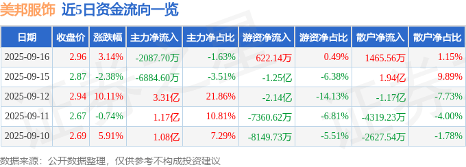 股票行情快报：美邦服饰（002269）9月16日主力资金净卖出2087.70万元