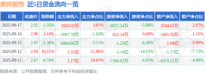 股票行情快报:美邦服饰(002269)9月17日主力资金净买入3503.32万元