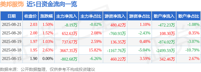 股票行情快报：美邦服饰（002269）8月21日主力资金净卖出8.19万元