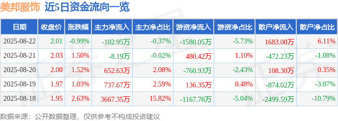 股票行情快报：美邦服饰（002269）8月22日主力资金净卖出102.95万元
