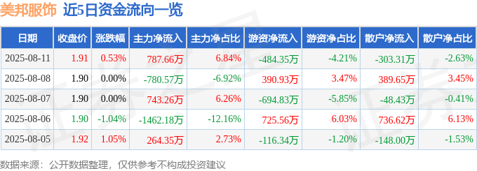 股票行情快报：美邦服饰（002269）8月11日主力资金净买入787.66万元