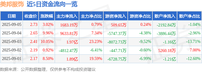 股票行情快报：美邦服饰（002269）9月5日主力资金净买入1683.19万元